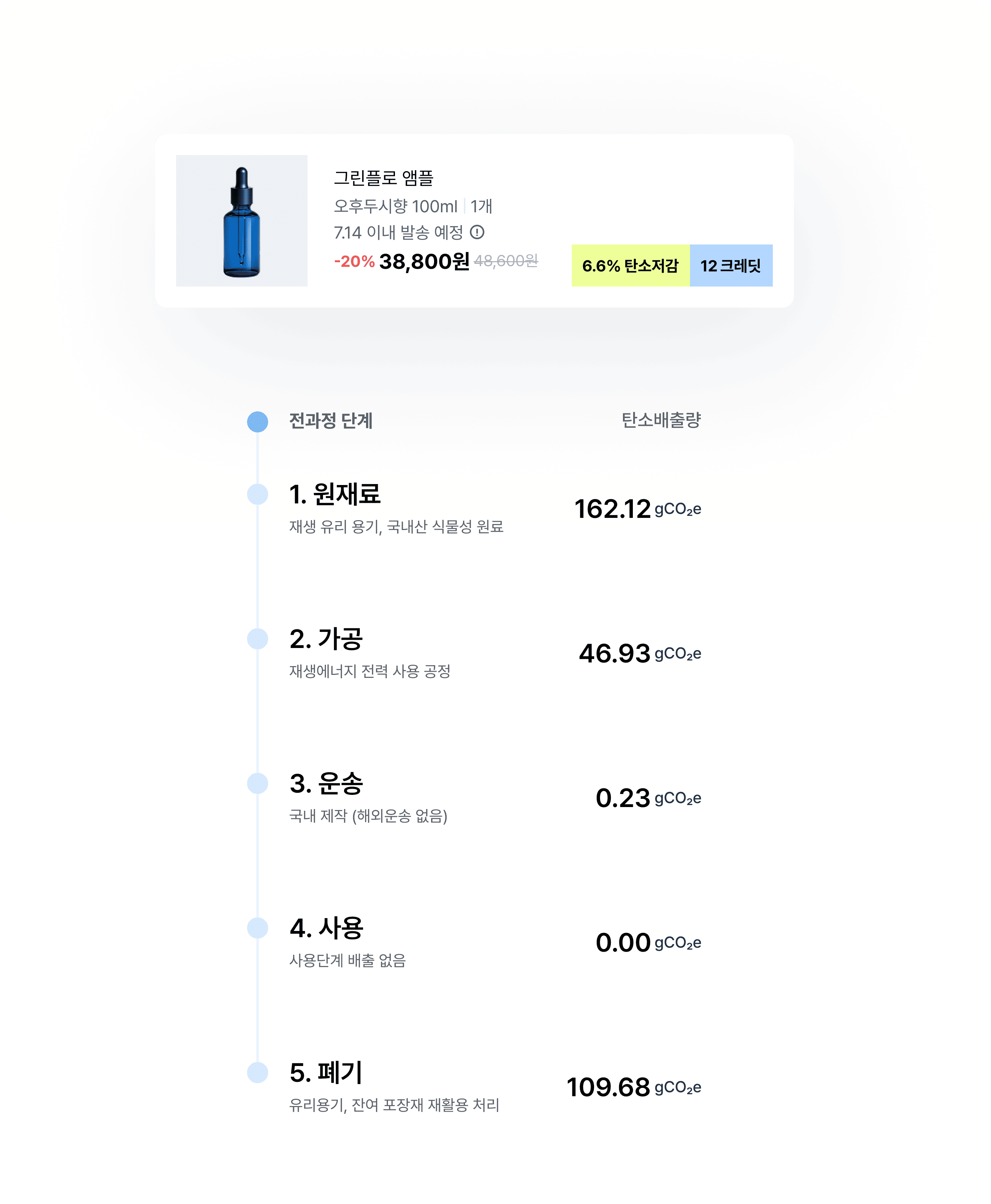 제품 전과정 단계별 탄소 배출량