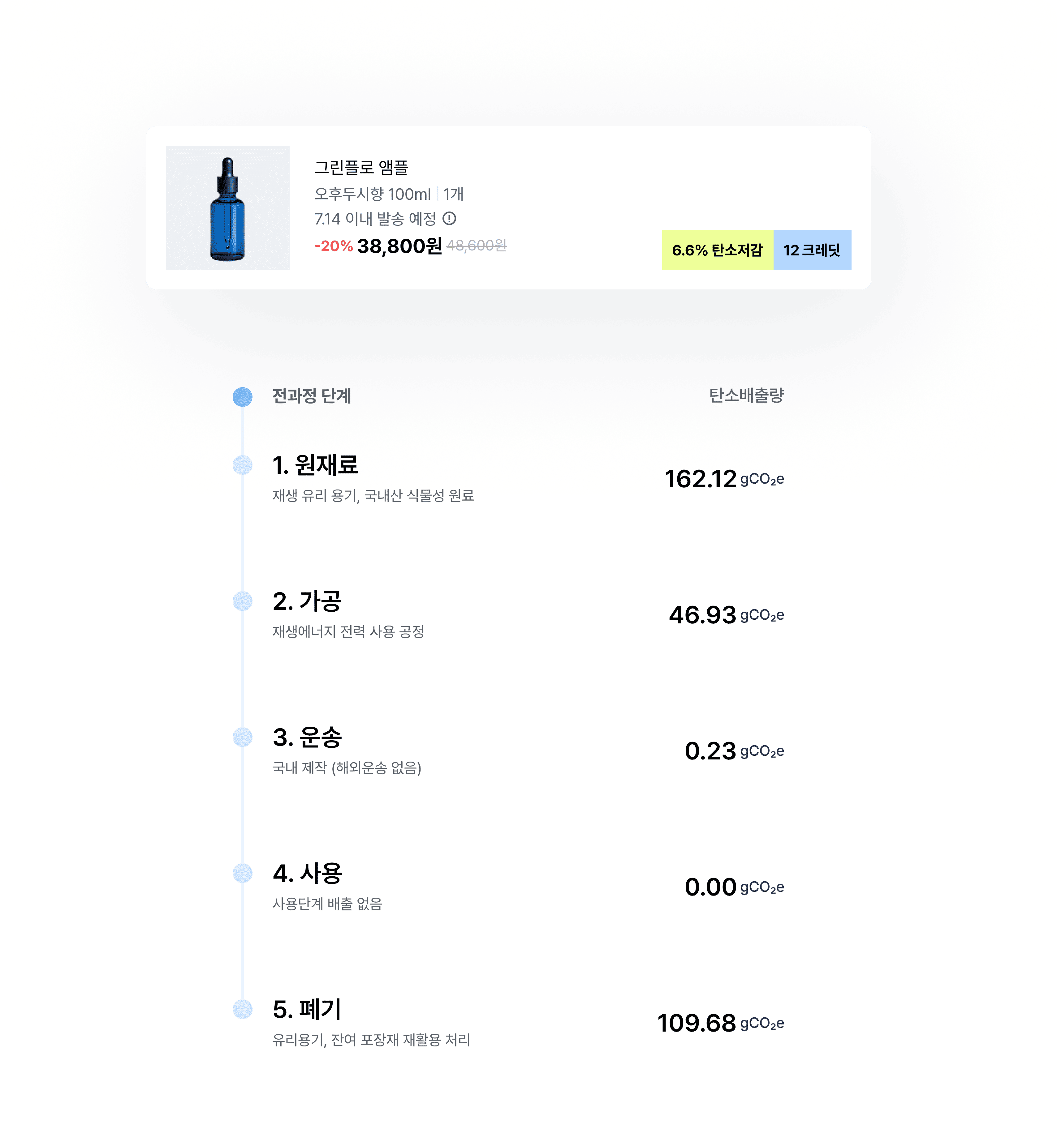 제품 전과정 단계별 탄소 배출량
